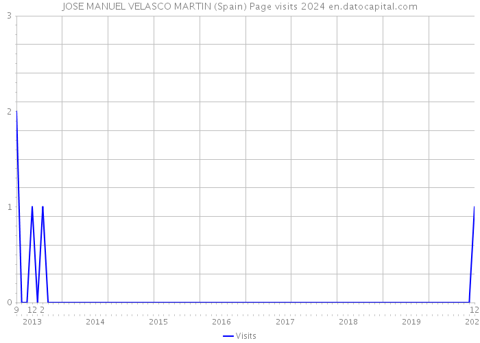 JOSE MANUEL VELASCO MARTIN (Spain) Page visits 2024 