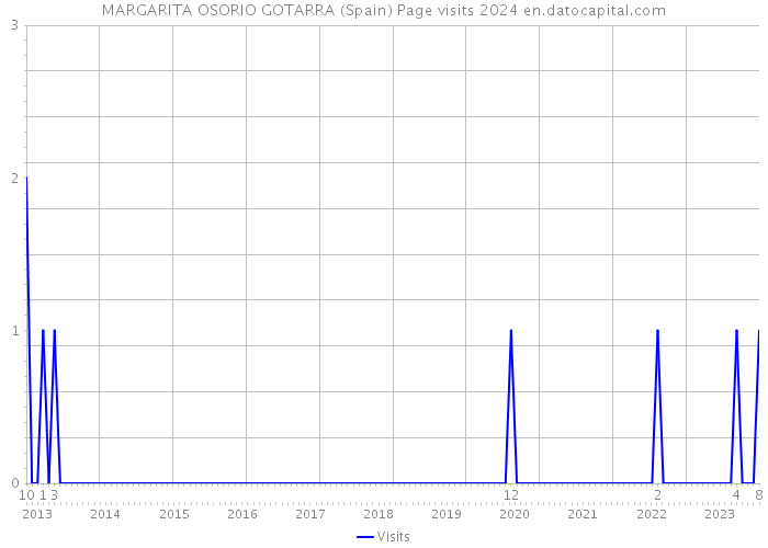 MARGARITA OSORIO GOTARRA (Spain) Page visits 2024 