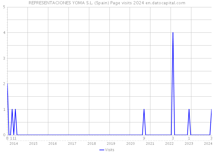 REPRESENTACIONES YOMA S.L. (Spain) Page visits 2024 