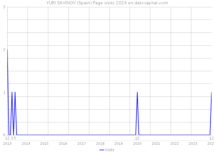 YURI SAVINOV (Spain) Page visits 2024 