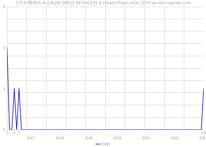 C P AVENIDA ALCALDE DIEGO SAYAGO N. 6 (Spain) Page visits 2024 