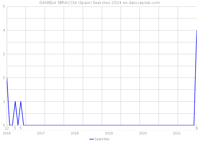 DANIELA SBRACCIA (Spain) Searches 2024 