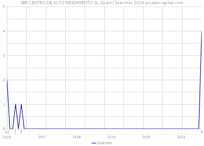 SBR CENTRO DE ALTO RENDIMIENTO SL (Spain) Searches 2024 
