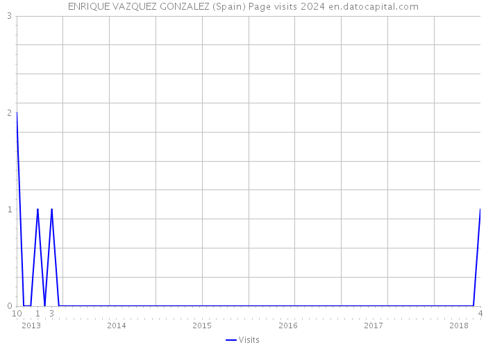 ENRIQUE VAZQUEZ GONZALEZ (Spain) Page visits 2024 