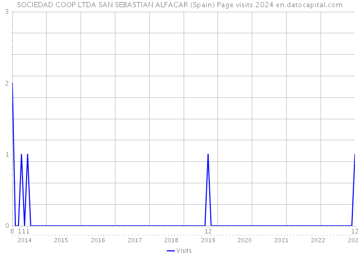 SOCIEDAD COOP LTDA SAN SEBASTIAN ALFACAR (Spain) Page visits 2024 