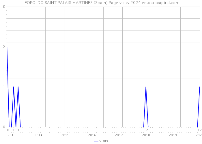 LEOPOLDO SAINT PALAIS MARTINEZ (Spain) Page visits 2024 