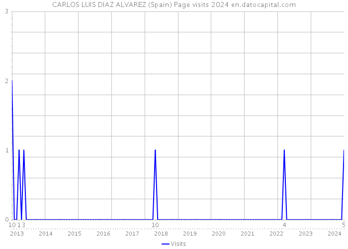 CARLOS LUIS DIAZ ALVAREZ (Spain) Page visits 2024 