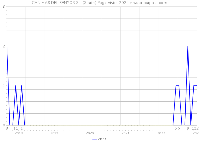CAN MAS DEL SENYOR S.L (Spain) Page visits 2024 
