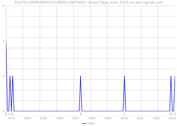 DIGITAL DIMENSION SOCIEDAD LIMITADA. (Spain) Page visits 2024 