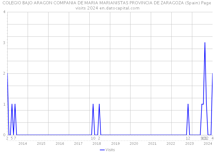 COLEGIO BAJO ARAGON COMPANIA DE MARIA MARIANISTAS PROVINCIA DE ZARAGOZA (Spain) Page visits 2024 