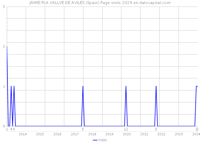 JAIME PLA VALLVE DE AVILES (Spain) Page visits 2024 