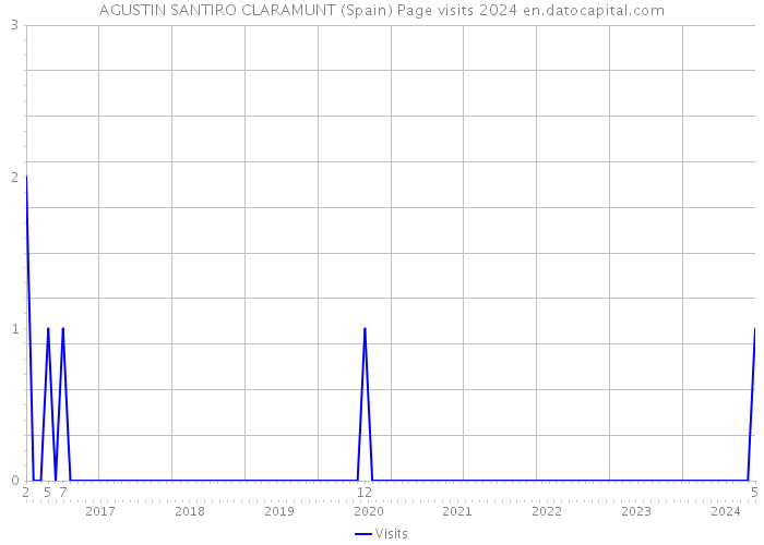 AGUSTIN SANTIRO CLARAMUNT (Spain) Page visits 2024 