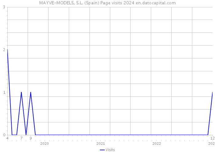 MAYVE-MODELS, S.L. (Spain) Page visits 2024 