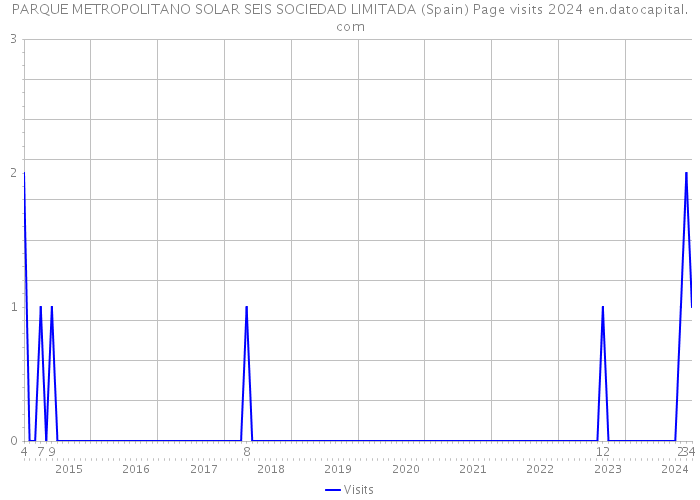 PARQUE METROPOLITANO SOLAR SEIS SOCIEDAD LIMITADA (Spain) Page visits 2024 