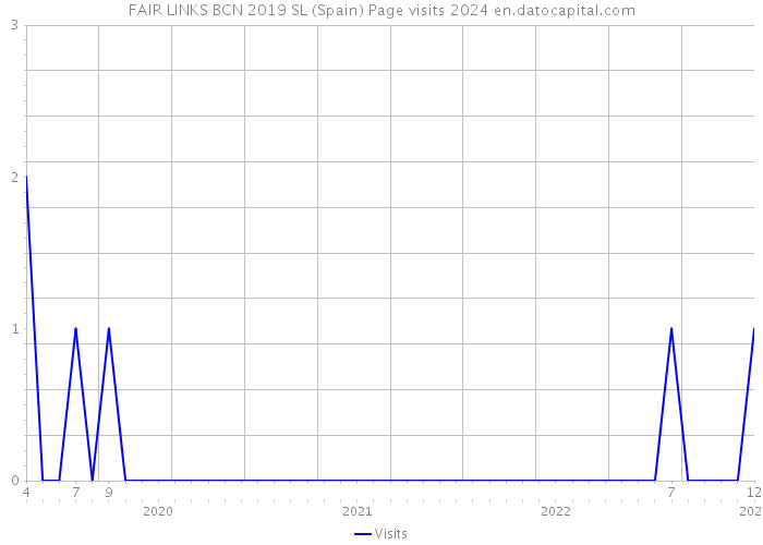 FAIR LINKS BCN 2019 SL (Spain) Page visits 2024 