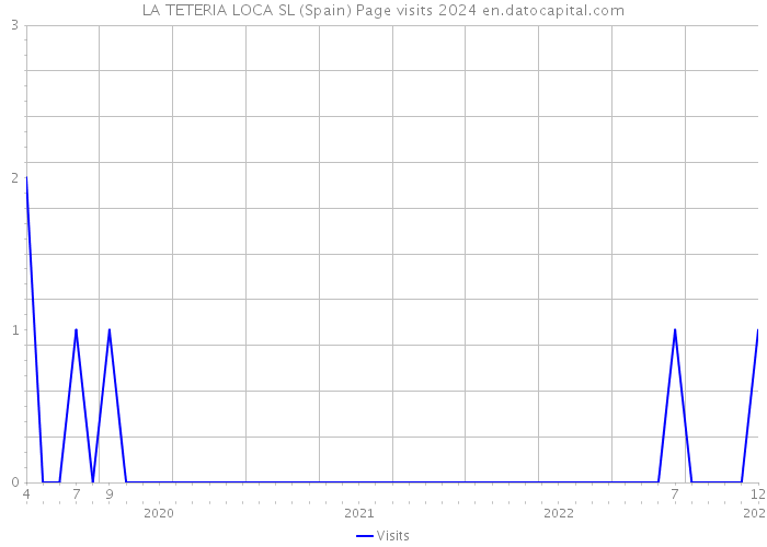 LA TETERIA LOCA SL (Spain) Page visits 2024 