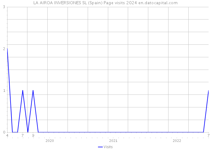 LA AIROA INVERSIONES SL (Spain) Page visits 2024 