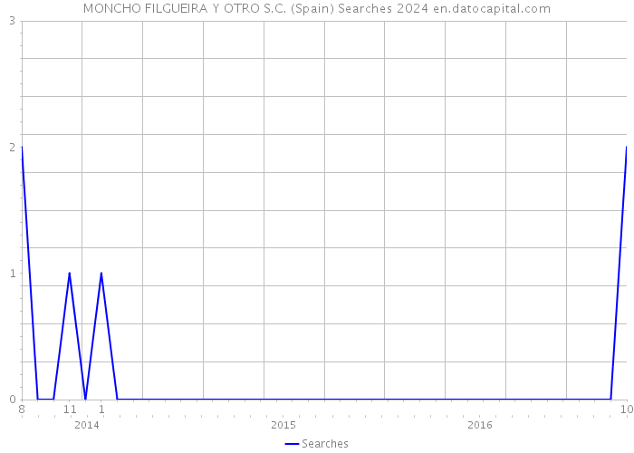 MONCHO FILGUEIRA Y OTRO S.C. (Spain) Searches 2024 