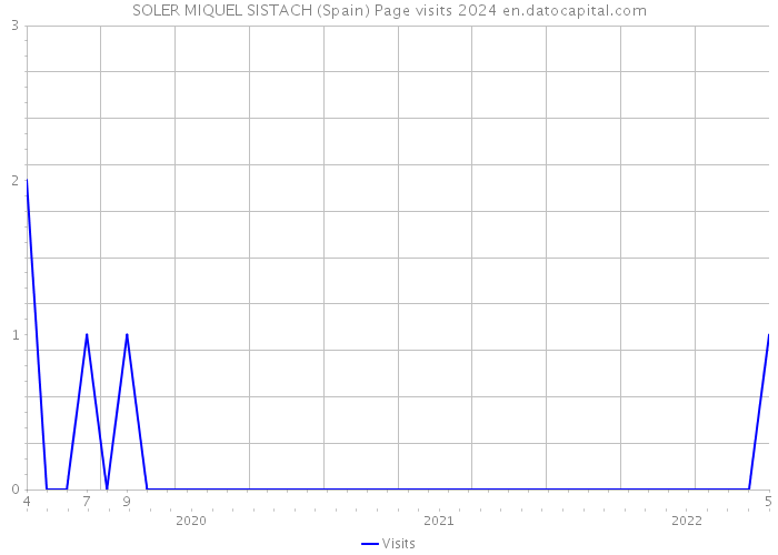 SOLER MIQUEL SISTACH (Spain) Page visits 2024 