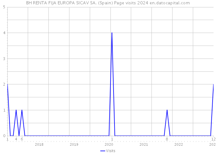 BH RENTA FIJA EUROPA SICAV SA. (Spain) Page visits 2024 