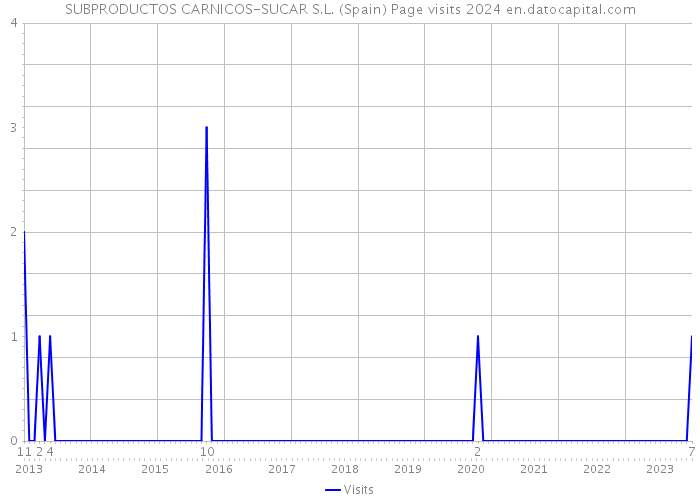SUBPRODUCTOS CARNICOS-SUCAR S.L. (Spain) Page visits 2024 