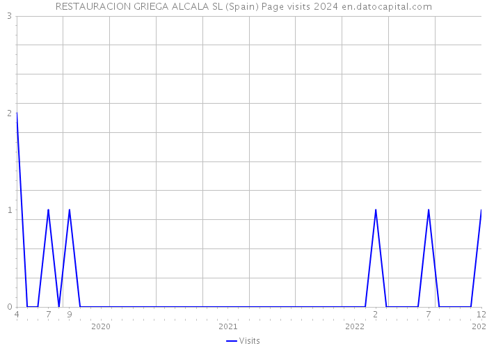 RESTAURACION GRIEGA ALCALA SL (Spain) Page visits 2024 