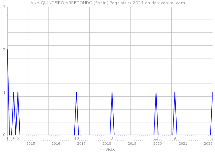 ANA QUINTEIRO ARREDONDO (Spain) Page visits 2024 