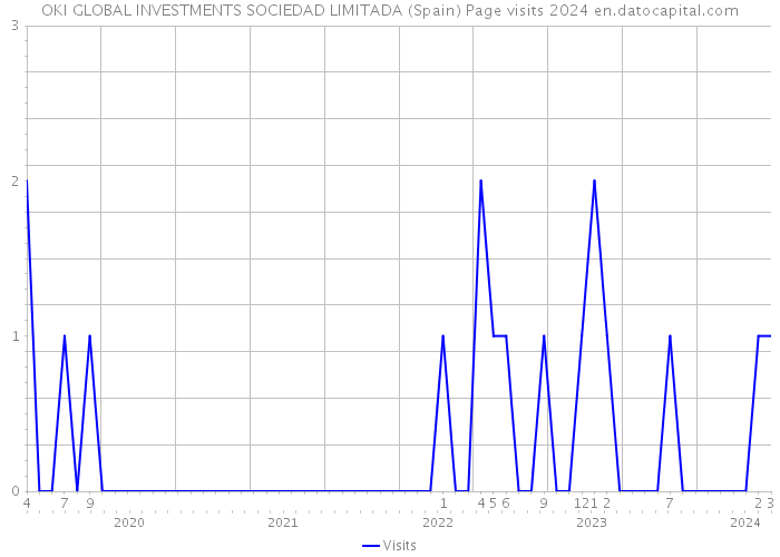 OKI GLOBAL INVESTMENTS SOCIEDAD LIMITADA (Spain) Page visits 2024 