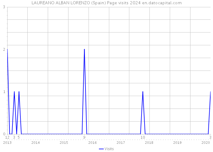 LAUREANO ALBAN LORENZO (Spain) Page visits 2024 