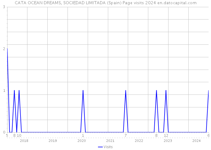 CATA OCEAN DREAMS, SOCIEDAD LIMITADA (Spain) Page visits 2024 