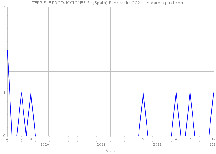 TERRIBLE PRODUCCIONES SL (Spain) Page visits 2024 