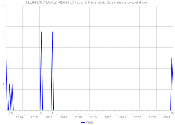 ALEJANDRO LOPEZ VILASALO (Spain) Page visits 2024 