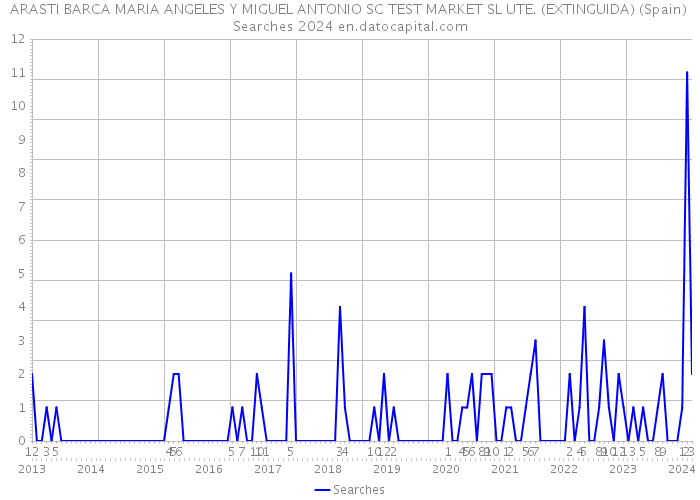 ARASTI BARCA MARIA ANGELES Y MIGUEL ANTONIO SC TEST MARKET SL UTE. (EXTINGUIDA) (Spain) Searches 2024 