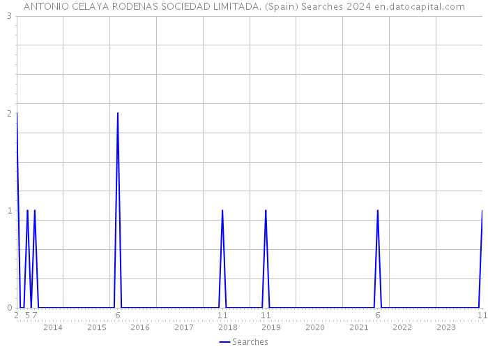 ANTONIO CELAYA RODENAS SOCIEDAD LIMITADA. (Spain) Searches 2024 