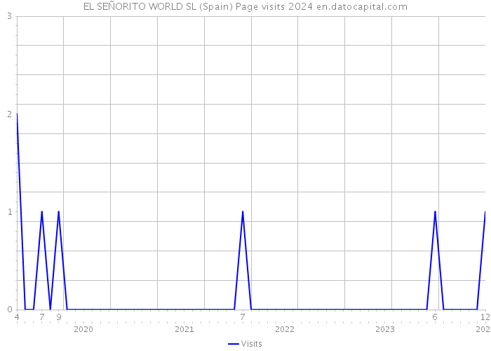 EL SEÑORITO WORLD SL (Spain) Page visits 2024 