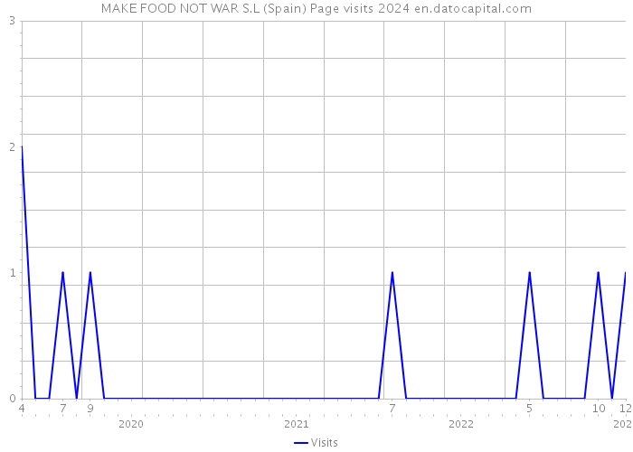 MAKE FOOD NOT WAR S.L (Spain) Page visits 2024 