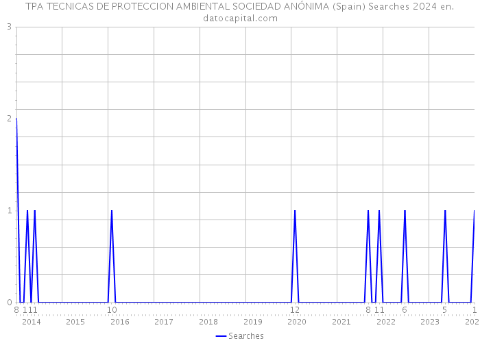 TPA TECNICAS DE PROTECCION AMBIENTAL SOCIEDAD ANÓNIMA (Spain) Searches 2024 