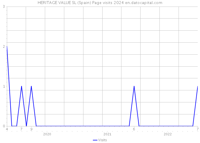 HERITAGE VALUE SL (Spain) Page visits 2024 