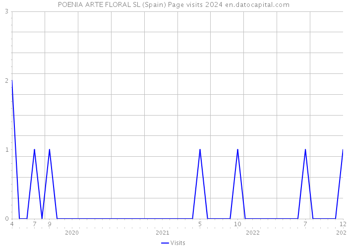 POENIA ARTE FLORAL SL (Spain) Page visits 2024 
