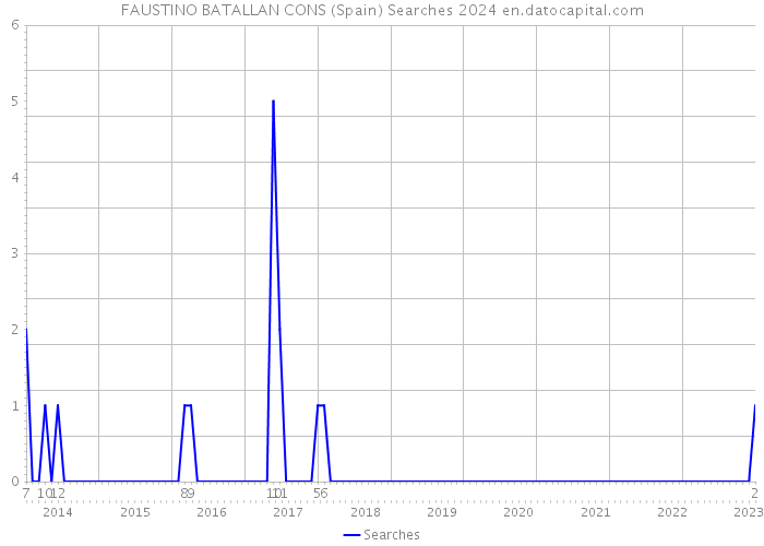 FAUSTINO BATALLAN CONS (Spain) Searches 2024 