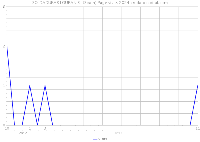 SOLDADURAS LOURAN SL (Spain) Page visits 2024 