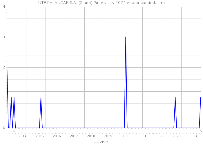 UTE PALANCAR S.A. (Spain) Page visits 2024 