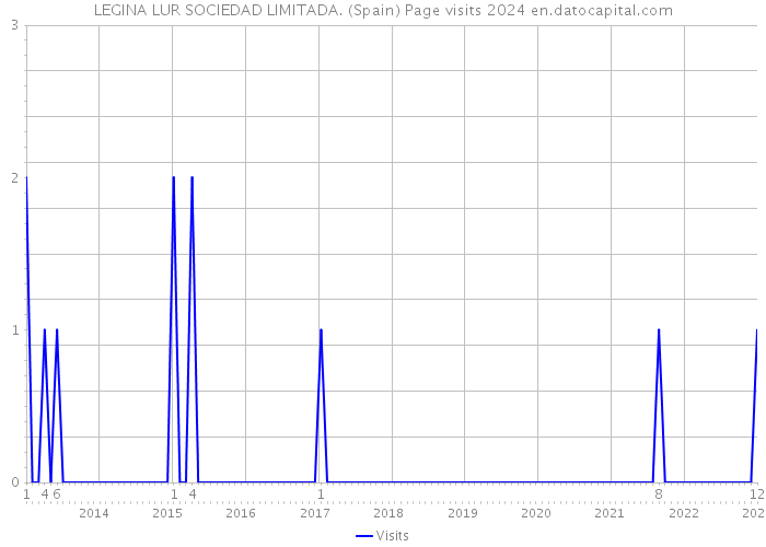 LEGINA LUR SOCIEDAD LIMITADA. (Spain) Page visits 2024 