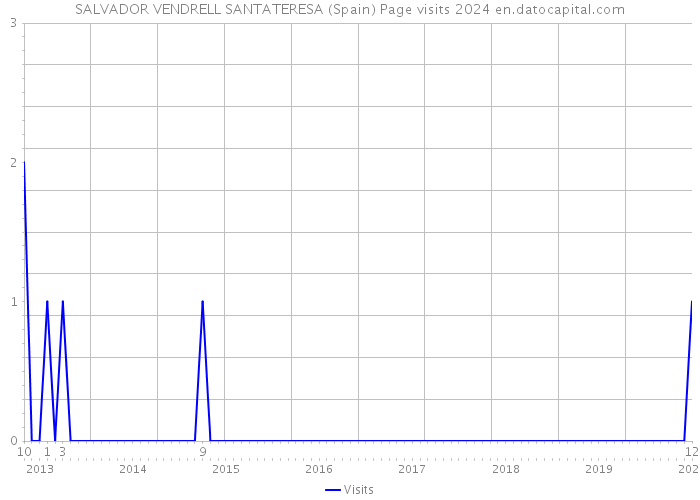 SALVADOR VENDRELL SANTATERESA (Spain) Page visits 2024 