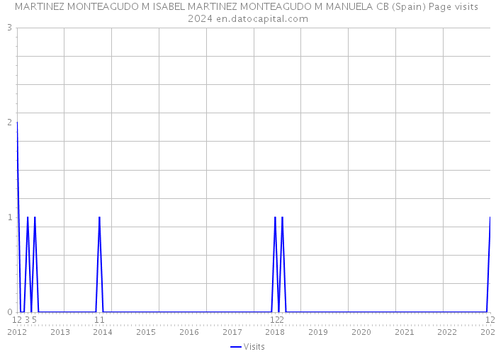 MARTINEZ MONTEAGUDO M ISABEL MARTINEZ MONTEAGUDO M MANUELA CB (Spain) Page visits 2024 