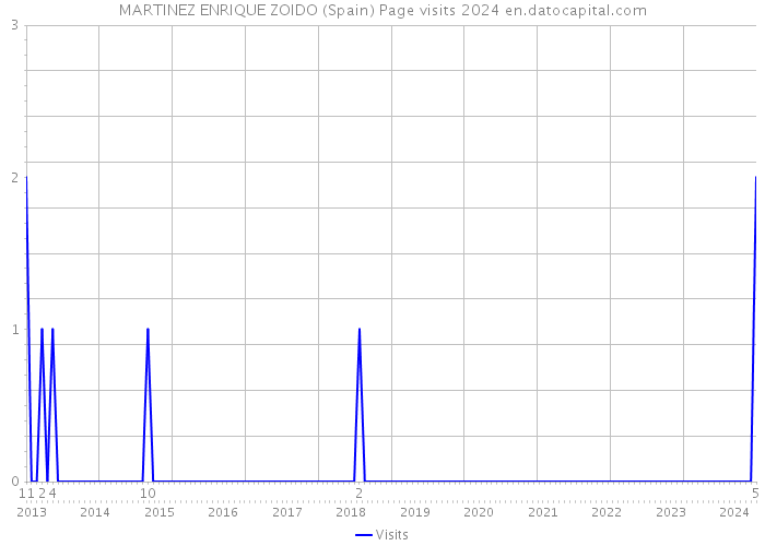 MARTINEZ ENRIQUE ZOIDO (Spain) Page visits 2024 