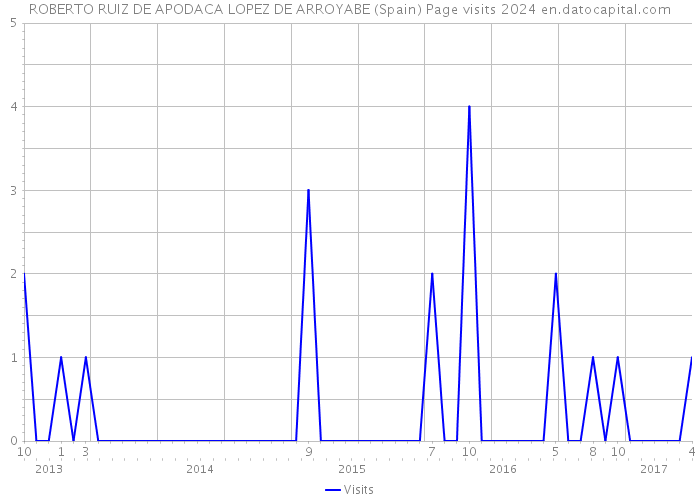 ROBERTO RUIZ DE APODACA LOPEZ DE ARROYABE (Spain) Page visits 2024 