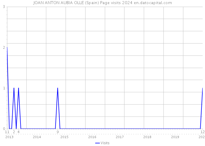 JOAN ANTON AUBIA OLLE (Spain) Page visits 2024 