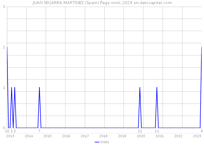 JUAN SEGARRA MARTINEZ (Spain) Page visits 2024 
