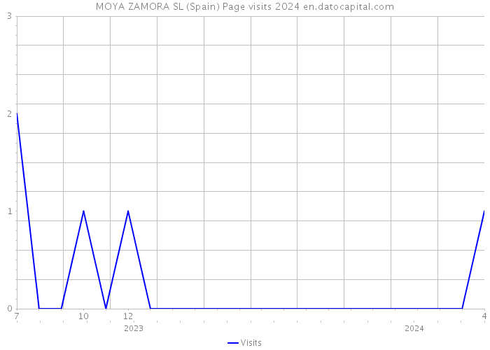 MOYA ZAMORA SL (Spain) Page visits 2024 